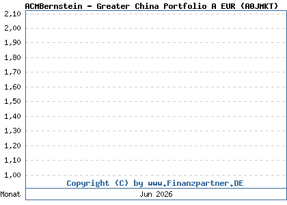 Chart: ACMBernstein - Greater China Portfolio A EUR (A0JMKT / LU0253245798)